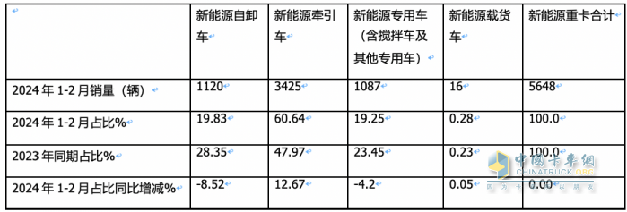 2月新能源自卸車：創(chuàng)史上同期新高，重汽奪冠，三一\陜汽分列二三