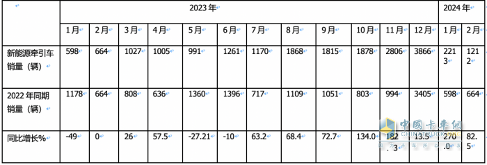 2月新能源牽引車：銷量創(chuàng)新高演繹“8連漲”，三一\福田\遠程居前三