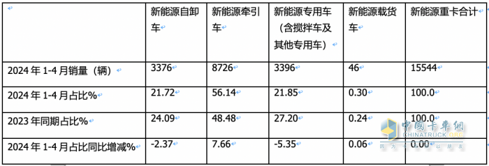 前4月新能源自卸車：銷3376輛增106%，重汽\徐工\三一居前三，陜汽領(lǐng)漲