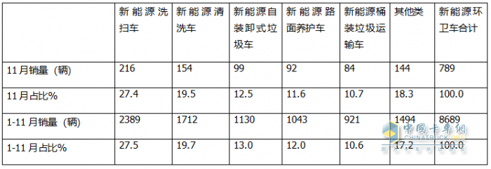 11月新能源環(huán)衛(wèi)車：同環(huán)比雙增；純電動(dòng)領(lǐng)漲領(lǐng)跑；洗掃車居榜首