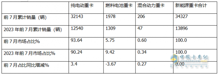 7月新能源重卡: 銷6613輛漲1.8倍，創(chuàng)史上月度第二，徐工\三一\解放居前三