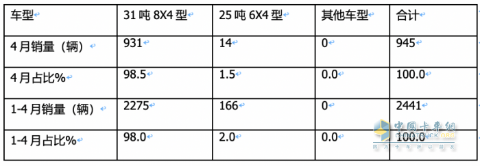 1-4月新能源攪拌車：銷2441輛增126%，徐工\三一\中聯(lián)重科居前三