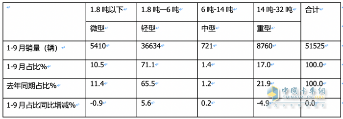 2023年前三季度冷藏車市場特征：增2成混動領(lǐng)漲，輕型車成“香餑餑”