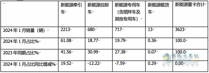 1月新能源牽引車：漲2.7倍迎“開門紅“，徐工\三一\遠(yuǎn)程居前三，解放領(lǐng)漲