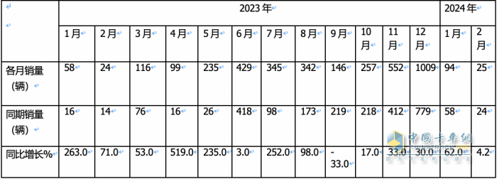 前2月燃料電池重卡：增45%演繹6連漲，大運(yùn)\陜汽爭第一；飛馳第三