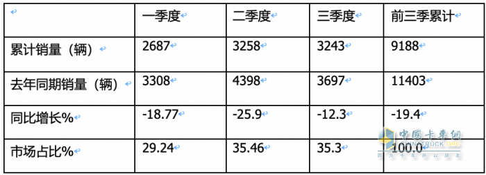 9月房車：同比降13.5%，“金九”未現(xiàn)！大通\威爾特芬\江鈴旅居列前三