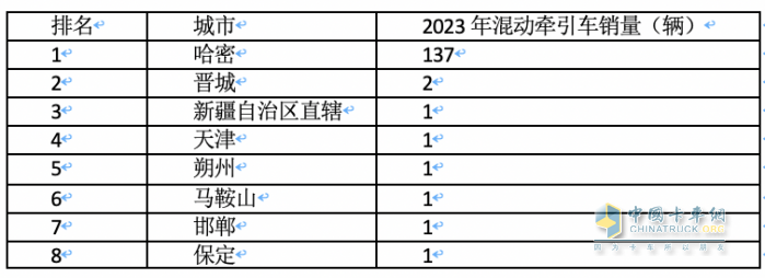 2023年各類新能源重卡都賣到哪里去了？