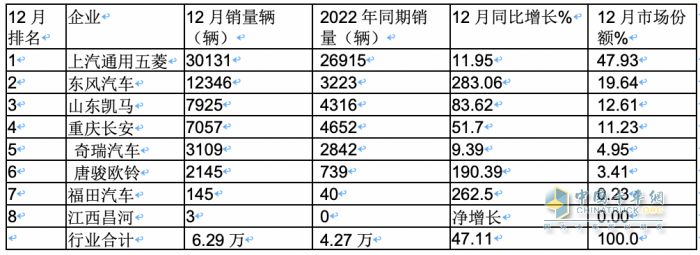 2023年微卡市場特點總結：銷62.65萬輛增24%新能源搶眼，五菱獨食6成份額霸榜