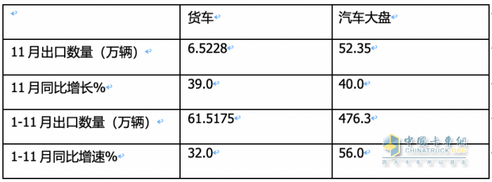 2023年11月我國卡車出口市場簡析：出口6.52萬輛增39%，俄羅斯\阿爾及利亞\墨西哥居前三