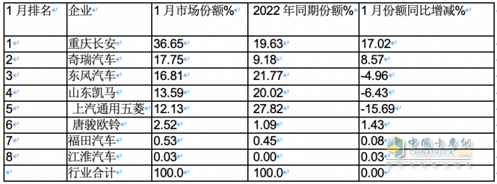 2023年1月微卡：銷1.9萬輛創(chuàng)新低爆冷“開門黑” 長安第一，冠軍易位