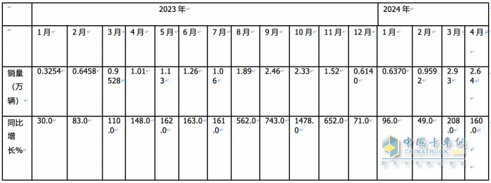 4月燃?xì)庵乜ǎ轰N2.6萬輛增1.6倍，解放\重汽分獲冠亞軍，東風(fēng)\陜汽爭第三