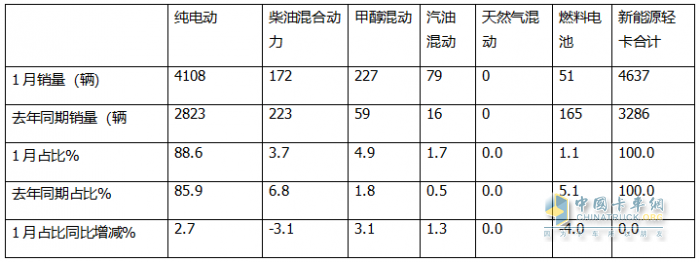 1月新能源輕卡：銷(xiāo)4637輛增4成 ；遠(yuǎn)程奪冠，福田\陜西汽車(chē)分列二三；比亞迪領(lǐng)漲