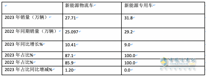 2023年新能源專用車：銷量創(chuàng)史上新高， 遠(yuǎn)程、奇瑞、福田居前三