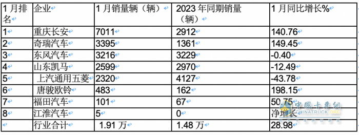 2023年1月微卡：銷1.9萬輛創(chuàng)新低爆冷“開門黑” 長安第一，冠軍易位