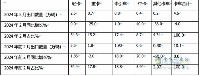 出口4.6萬輛降4%中卡領(lǐng)漲，墨西哥\俄羅斯 \智利居前三