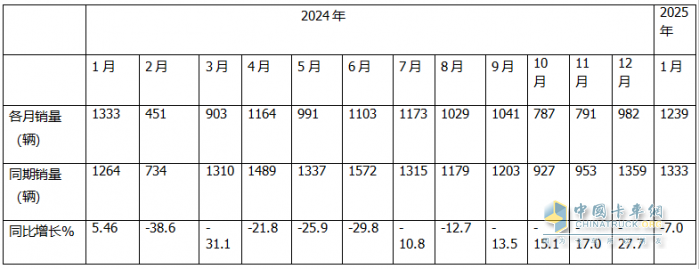 2025年1月房車：同比降7%環(huán)比增26%，開局平穩(wěn)