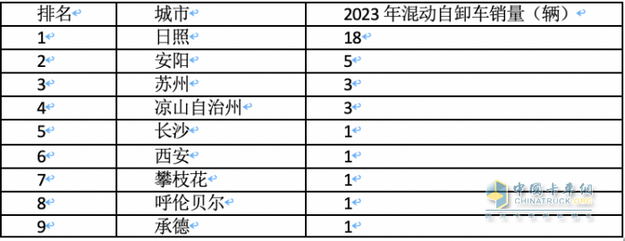 2023年各類新能源重卡都賣到哪里去了？