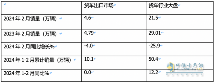 出口4.6萬輛降4%中卡領(lǐng)漲，墨西哥\俄羅斯 \智利居前三