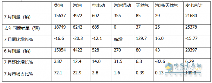 7月皮卡終端：銷21680輛環(huán)比終結(jié)“3連降”轉(zhuǎn)正增長(zhǎng)，長(zhǎng)城\江鈴\鄭州日產(chǎn)居前三，長(zhǎng)安領(lǐng)漲