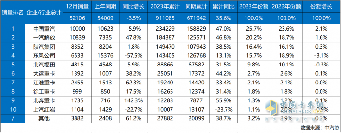 中國(guó)重汽2023重卡銷(xiāo)量奪冠 行業(yè)霸主開(kāi)啟嶄新2024