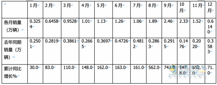 2023年燃?xì)庵乜ǎ轰N15.2萬輛漲3倍；解放/重汽/陜汽居前三；東風(fēng)領(lǐng)漲