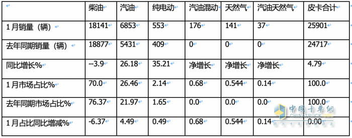 1月皮卡終端：實銷2.6萬輛增5%，長城領(lǐng)跑，江鈴緊跟；吉利雷達暴漲