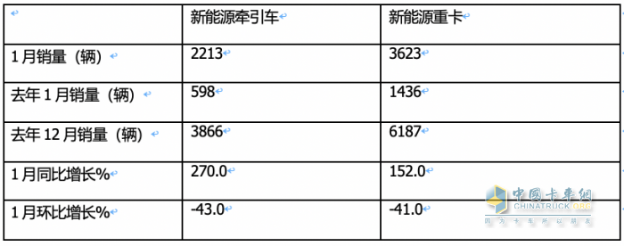 1月新能源牽引車：漲2.7倍迎“開門紅“，徐工\三一\遠(yuǎn)程居前三，解放領(lǐng)漲