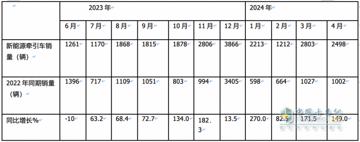 4月新能源牽引車(chē)：銷(xiāo)2498輛漲1.5倍創(chuàng)新高，三一\徐工\陜汽居前三，江淮領(lǐng)漲