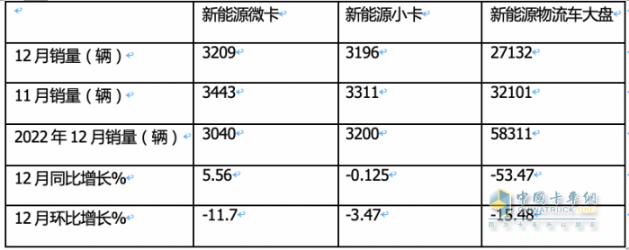 2023年新能源微卡\小卡：同比“11連漲“，開啟高速增長模式