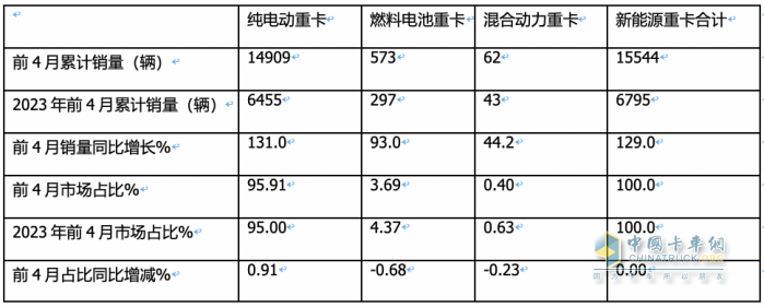 4月新能源重卡:銷4590輛漲102%再創(chuàng)新高， 三一\徐工爭霸 江淮領(lǐng)漲