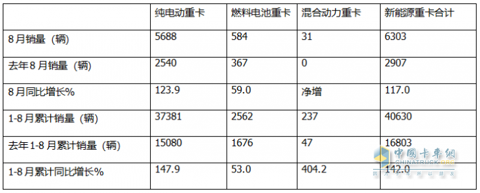 1-8月FCV重卡：累銷(xiāo)2562輛增53%，東風(fēng)奪冠，陜汽\福田爭(zhēng)第二