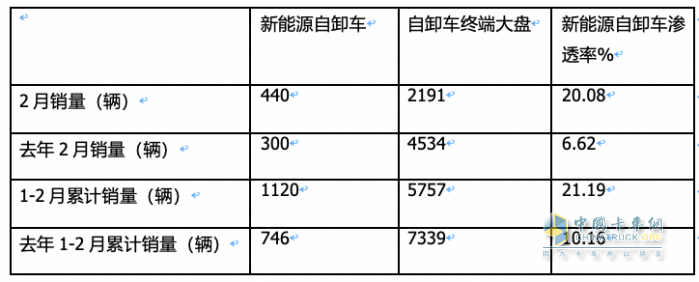 2月新能源自卸車：創(chuàng)史上同期新高，重汽奪冠，三一\陜汽分列二三