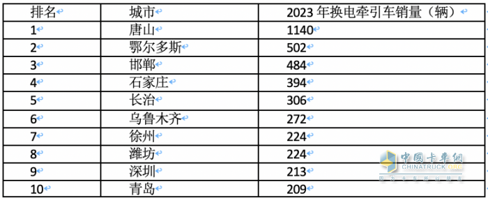 2023年各類新能源重卡都賣到哪里去了？