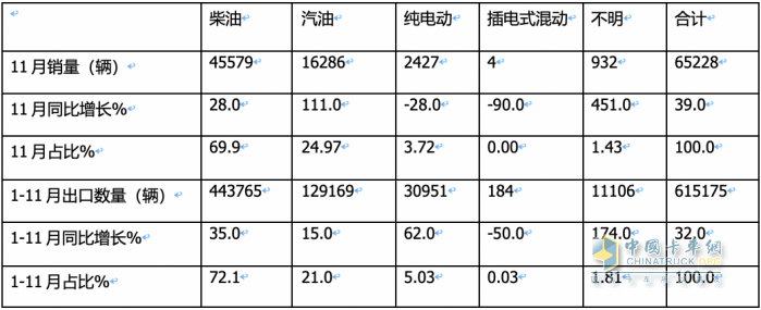 2023年11月我國卡車出口市場簡析：出口6.52萬輛增39%，俄羅斯\阿爾及利亞\墨西哥居前三