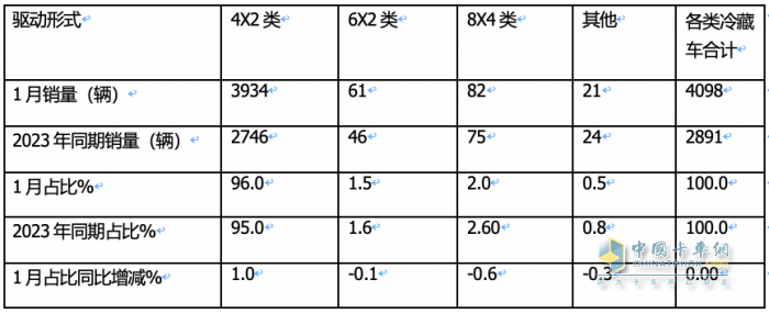 1月冷藏車(chē)終端市場(chǎng)：收獲“開(kāi)門(mén)紅” 輕型車(chē)主體地位增強(qiáng) 福田霸榜