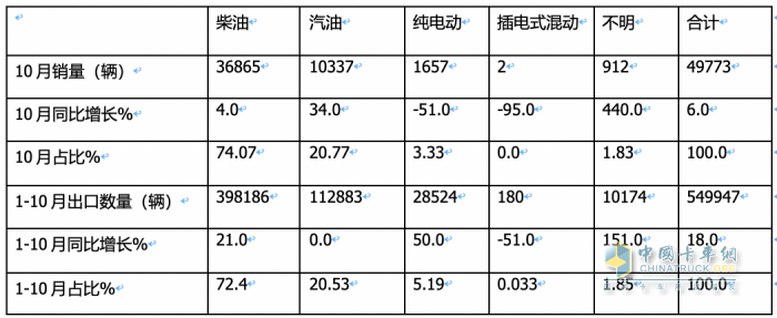 卡車出口