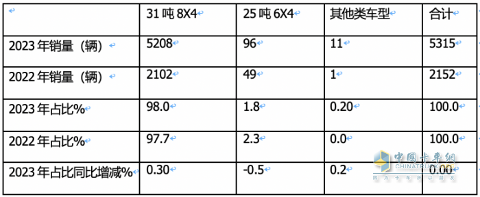 2023年新能源攪拌車：銷5315輛增147%領(lǐng)漲大盤， 三一\徐工\遠程居前三