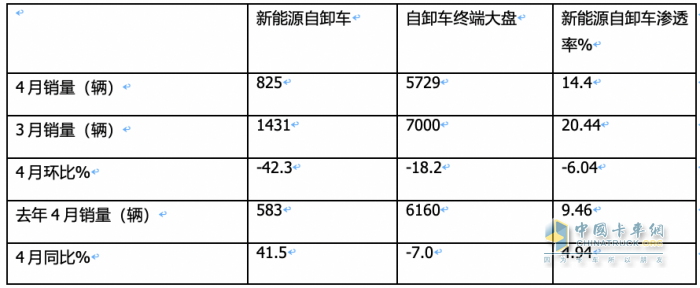 前4月新能源自卸車：銷3376輛增106%，重汽\徐工\三一居前三，陜汽領(lǐng)漲