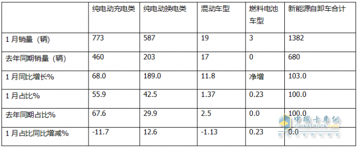 1月新能源自卸車：銷量創(chuàng)新高收獲“開門紅”！徐工\三一\重汽居前三，陜汽領(lǐng)漲