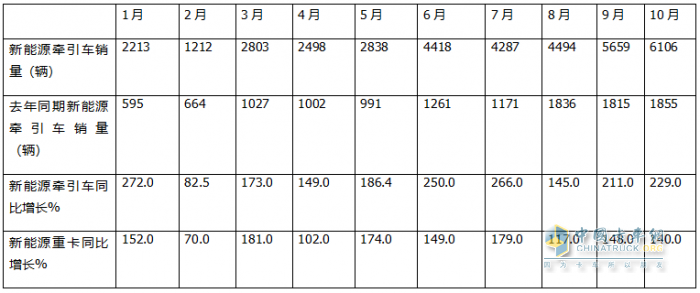 10月新能源牽引車：銷6106輛創(chuàng)史上最高，“銀十”勝“金九”！徐工\解放\三一居前三