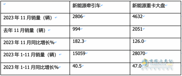 11月新能源牽引車：銷量及同比均創(chuàng)新高，徐工\宇通\東風居前三，解放領漲