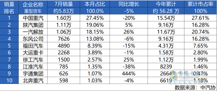 中國重汽7月逆勢領跑，衛(wèi)冕銷冠再續(xù)榮耀