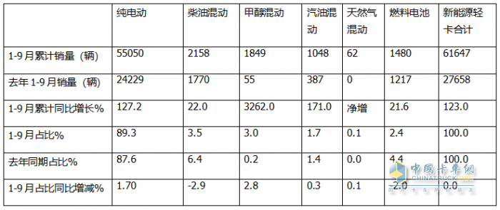 9月新能源輕卡：銷量近萬(wàn)輛“金九”坐實(shí)！ 遠(yuǎn)程\福田\宇通居前三；陜汽增11倍領(lǐng)漲