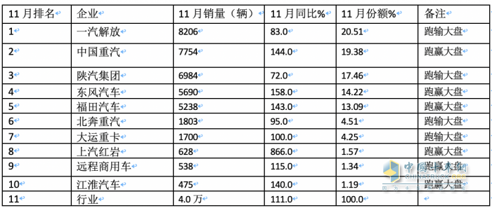 11月牽引車：銷量翻倍增 解放\重汽\陜汽居前三；紅巖暴漲8.66倍