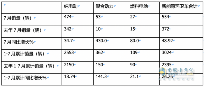 7月新能源環(huán)衛(wèi)車：同環(huán)比“雙增”銷量創(chuàng)新高，混動(dòng)領(lǐng)漲