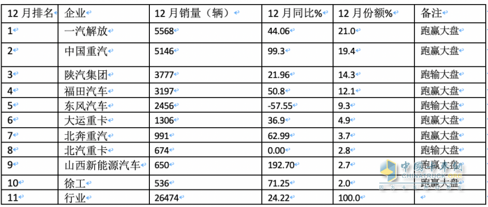 2023年?duì)恳?chē)：累銷(xiāo)50.4萬(wàn)輛 解放\重汽\陜汽居前三 江淮領(lǐng)漲