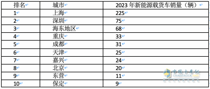 2023年各類新能源重卡都賣到哪里去了？