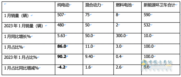 1月新能源環(huán)衛(wèi)車：實(shí)銷590輛增10.9%；宇通\盈峰環(huán)境居冠亞軍；宇通領(lǐng)漲領(lǐng)跑