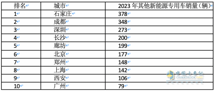 2023年各類新能源重卡都賣到哪里去了？