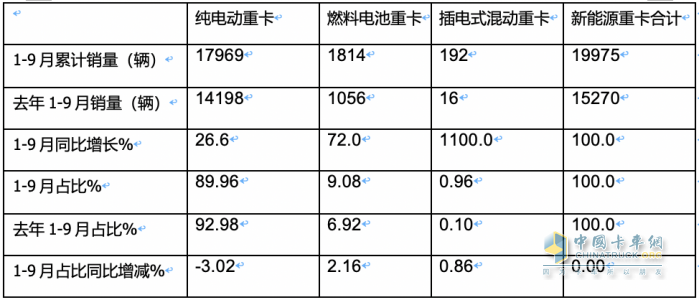 2023年前三季度燃料電池重卡市場(chǎng)特點(diǎn)：累銷(xiāo)1814輛增72%，宇通、東風(fēng)、蘇州金龍居前三，陜汽領(lǐng)漲